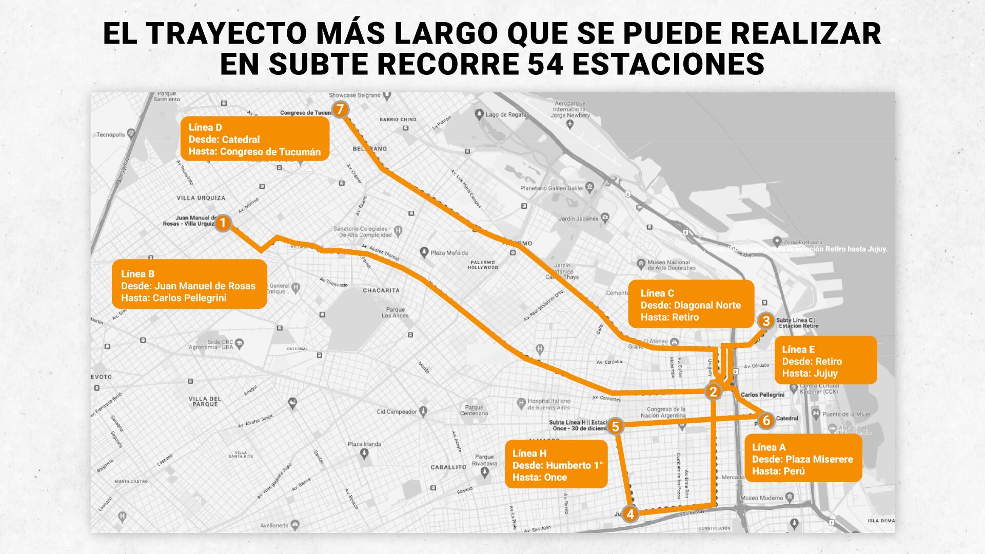 El trayecto más largo que se puede realizar en subte recorre 54 estaciones