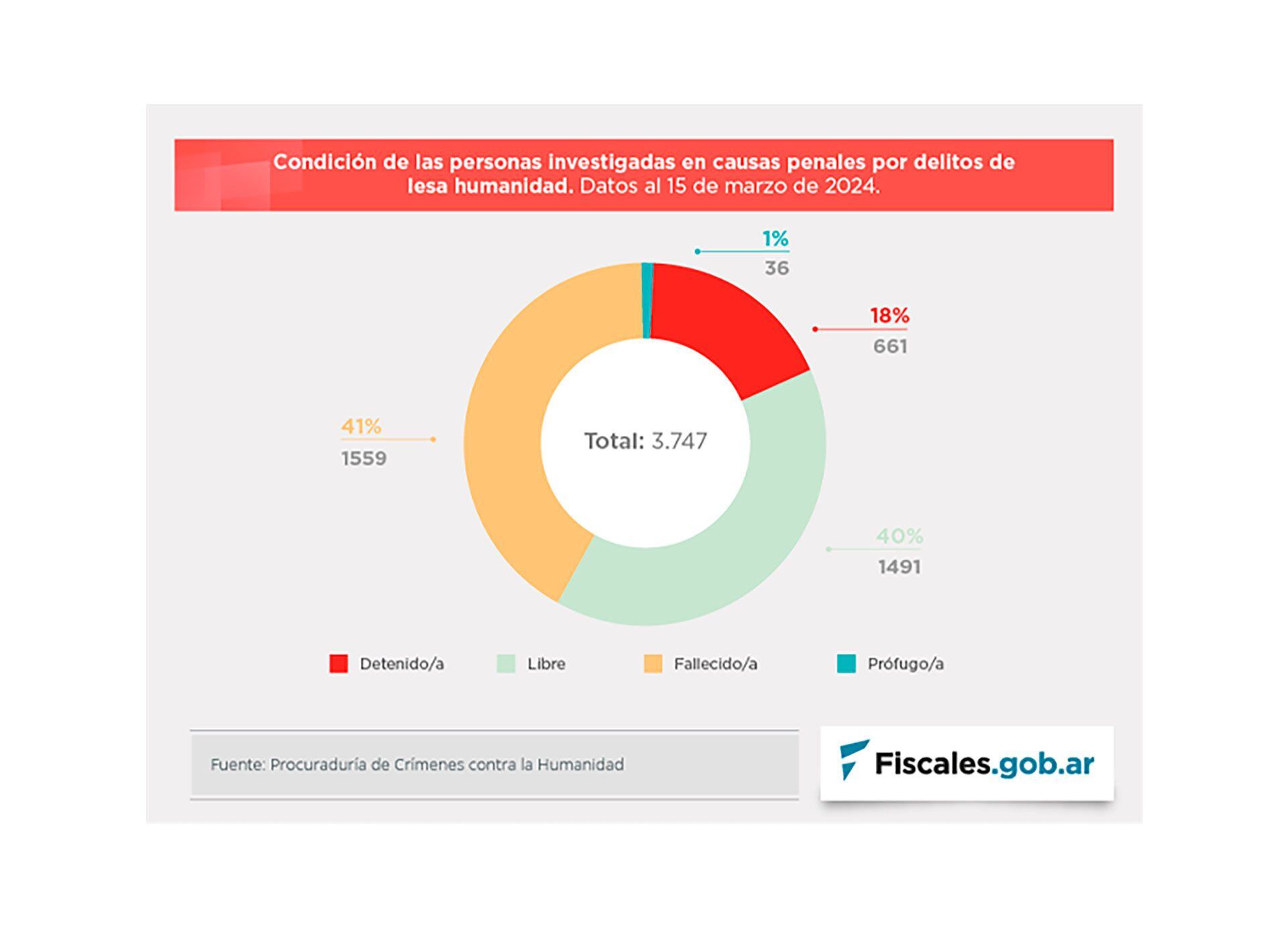 Grafico Profugos por delitos de lesa humanidad