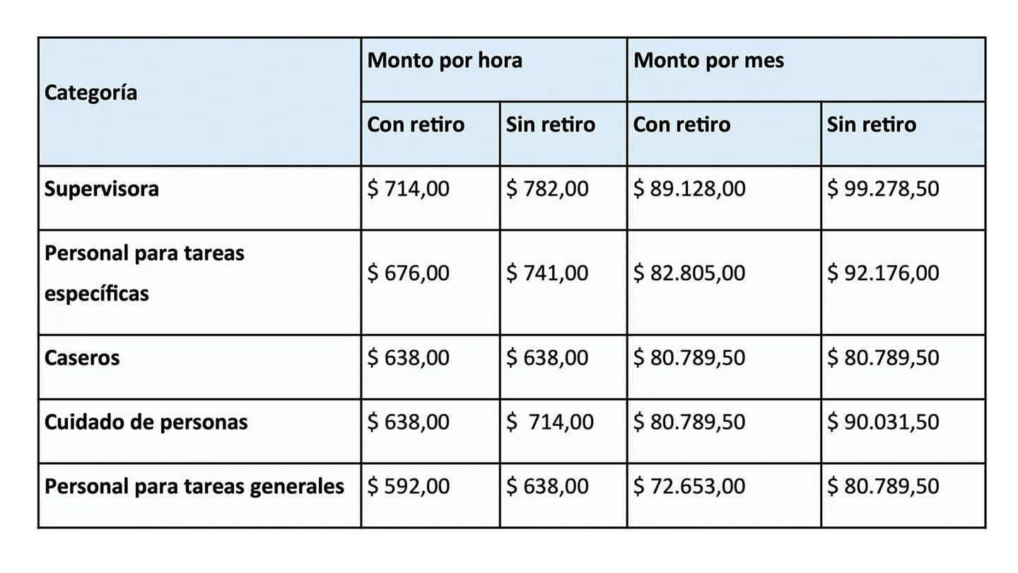 Empleadas Domésticas Cuáles Son Los Aumentos De Salarios Aportes Y Contribuciones Para Febrero