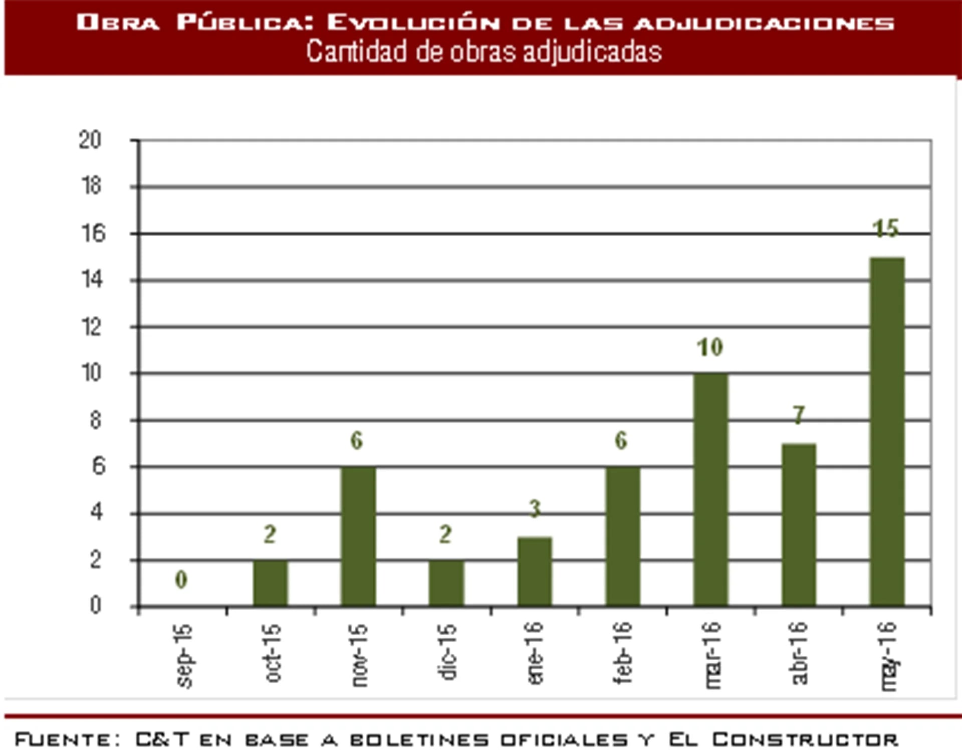 Dinámica de las adjudicaciones de obra pública (C&T)