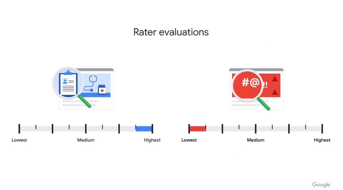 Outre les systèmes d'intelligence artificielle, le travail des évaluateurs de recherche est ajouté