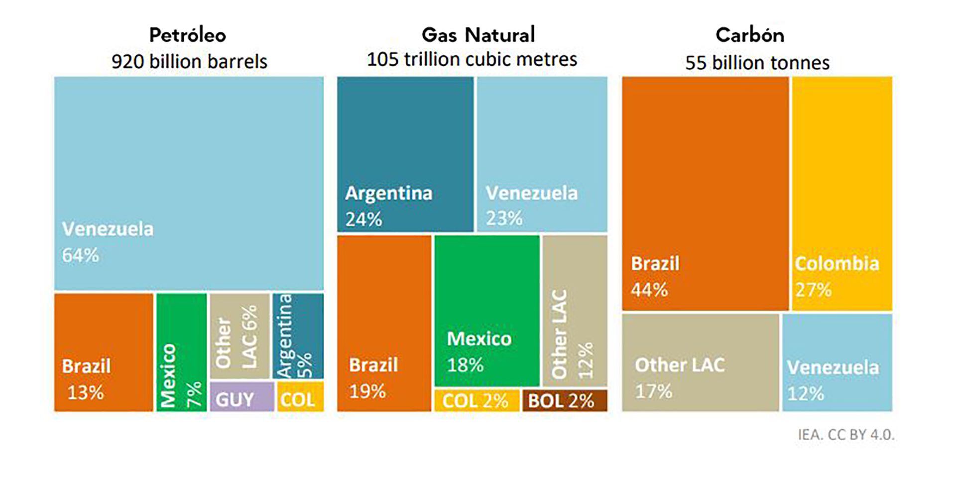 Producción de petróleo y gas de países latinoamericanos