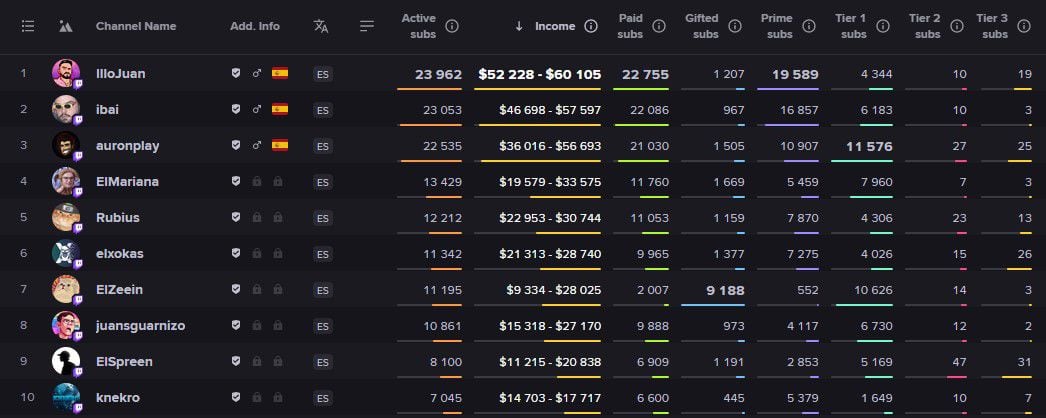 Cuánto dinero gana un streamer por promocionar slots en Twitch? - Movistar  eSports