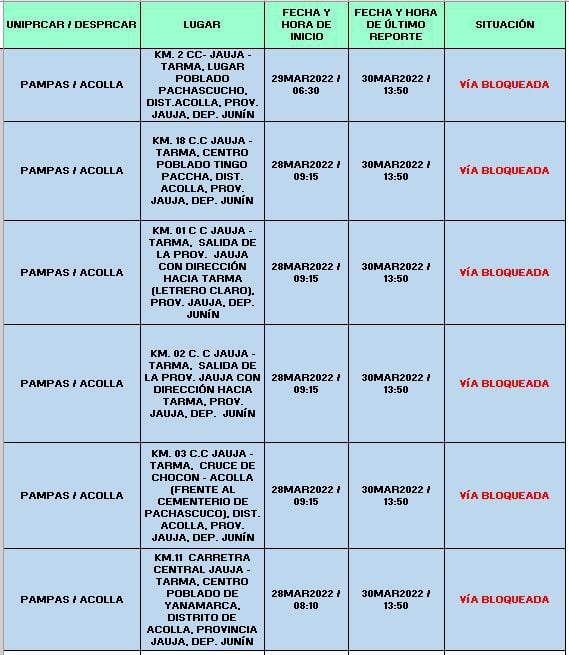 Estradas bloqueadas