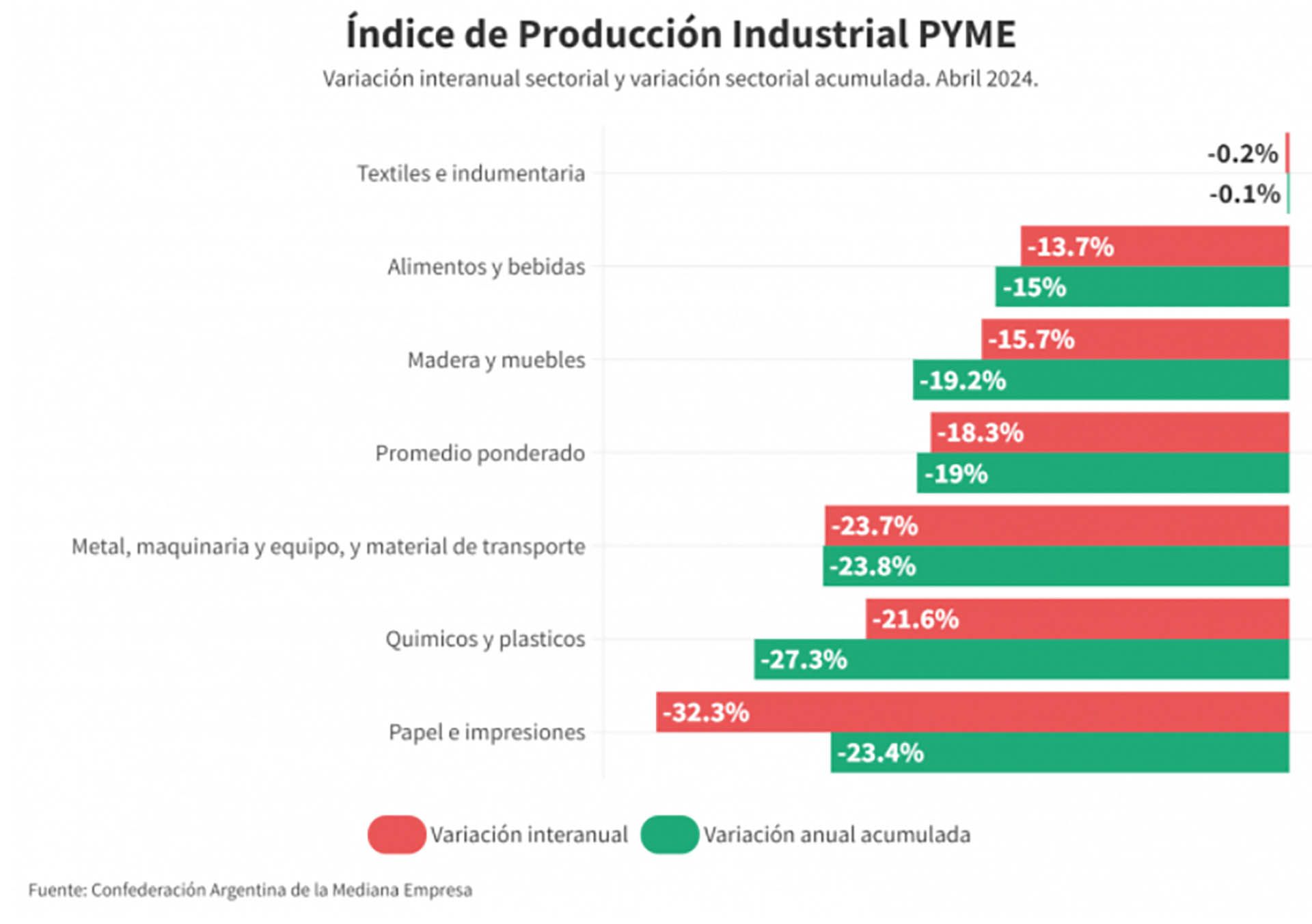 La actividad de las pyme industriales cayó 18,3% en abril