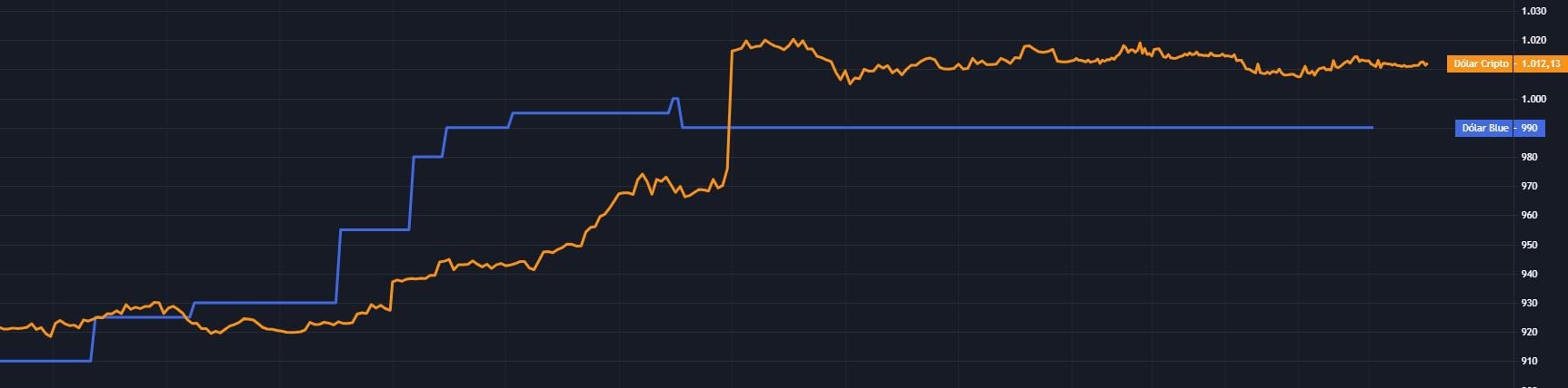 La cotización de dólar cripto en comparación con el dólar libre, este domingo luego de la finalización del discurso de apertura de Milei en el Congreso (Fuente: CriptoYa)