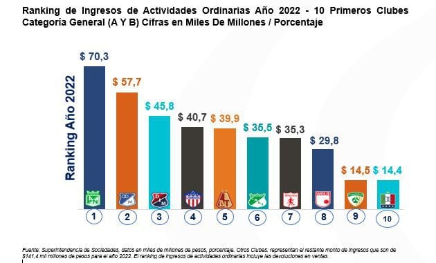 Los 10 equipos colombianos con más ingresos en la temporada 2022 - crédito SIC