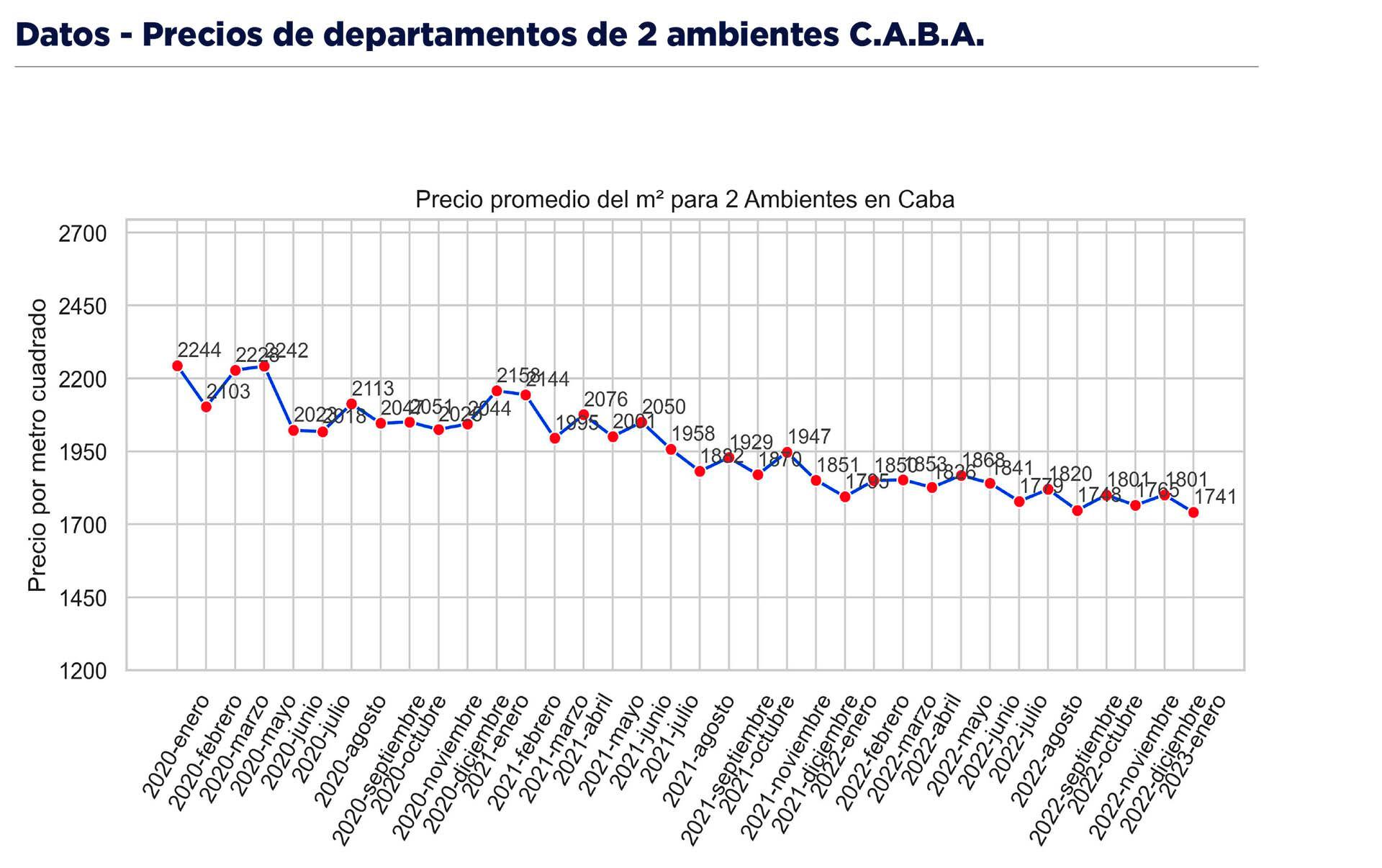 Viviendas Precios CABA