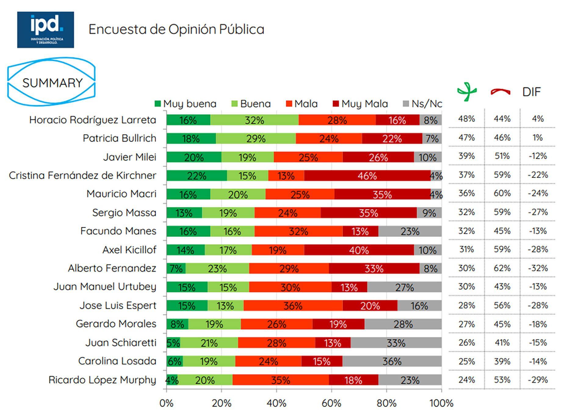 IPD graficos encuesta de opinion intencion de voto 8 de marzo 2023