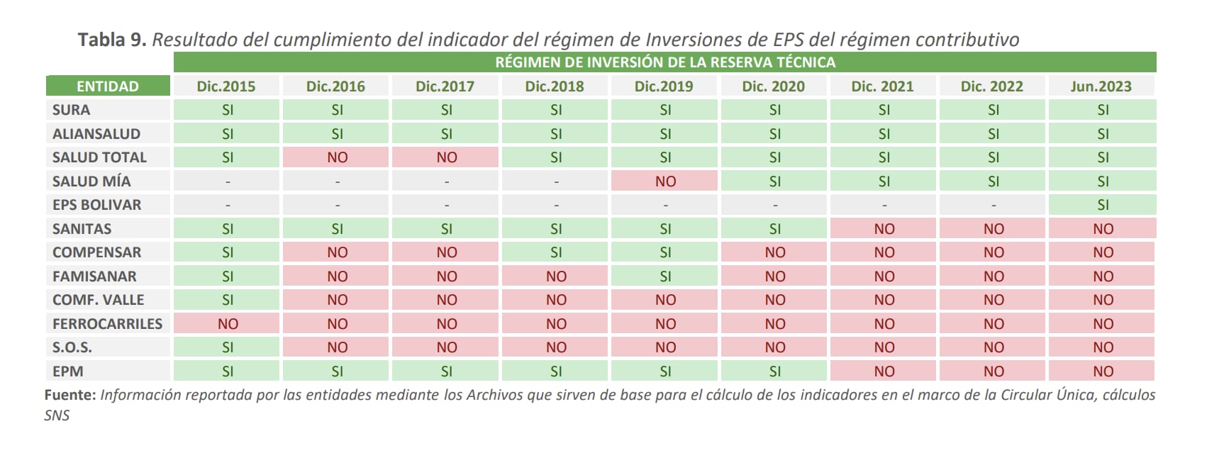 Estas son las EPS que cumplen con el régimen de reservas técnicas - crédito Superintendencia de Salud