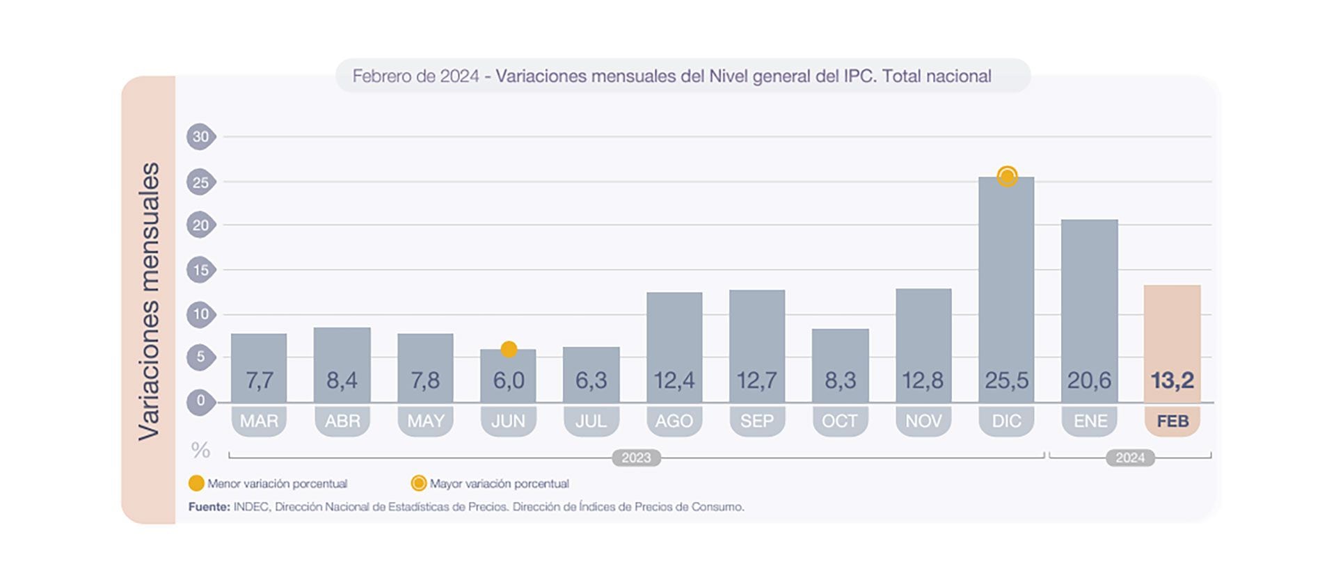 IPC febrero 2024 - Indec