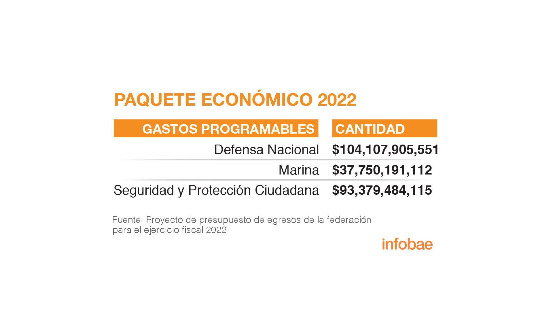 Los gastos programables para la Secretaría de la Defensa Nacional, la Marina y la Secretaría y Protección Ciudadana