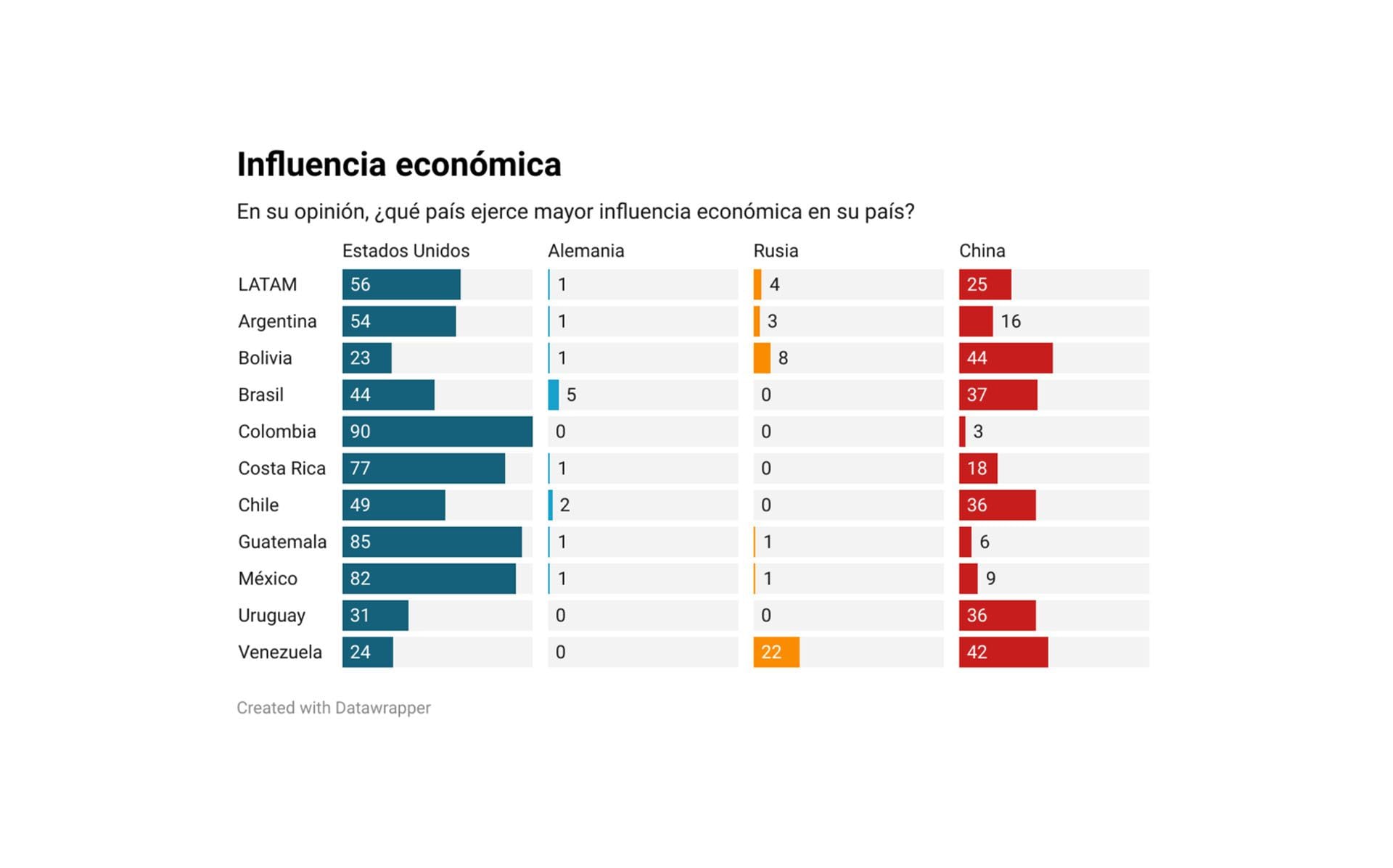 Latin barometer rusia china