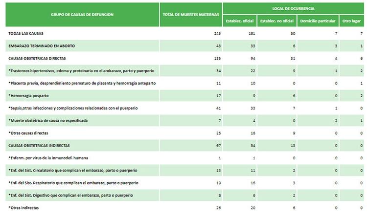 MUERTES MATERNAS SEGUN GRUPO DE CAUSAS Y LOCAL DE OCURRENCIA – AÑO 2016 – FUENTE: DEIS