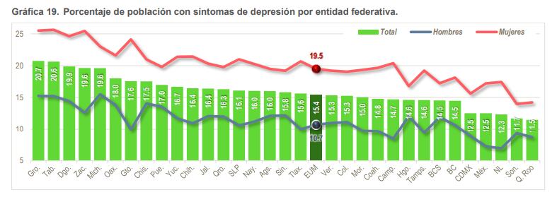 Porcentajes de síntomas de depresión por entidad federativa de acuerdo a la Encuesta Nacional de Bienestar Autorreportado 2021