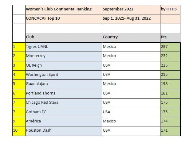 IFFHS Cinco equipos mexicanos, entre los mejores clubes del mundo