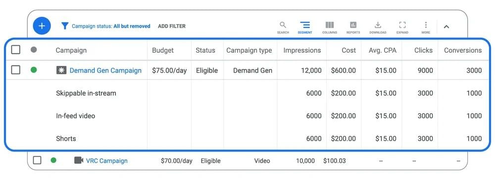 La visualización de los resultados de la campaña ahora son más interactivos en comparación a la versión beta. (Google)