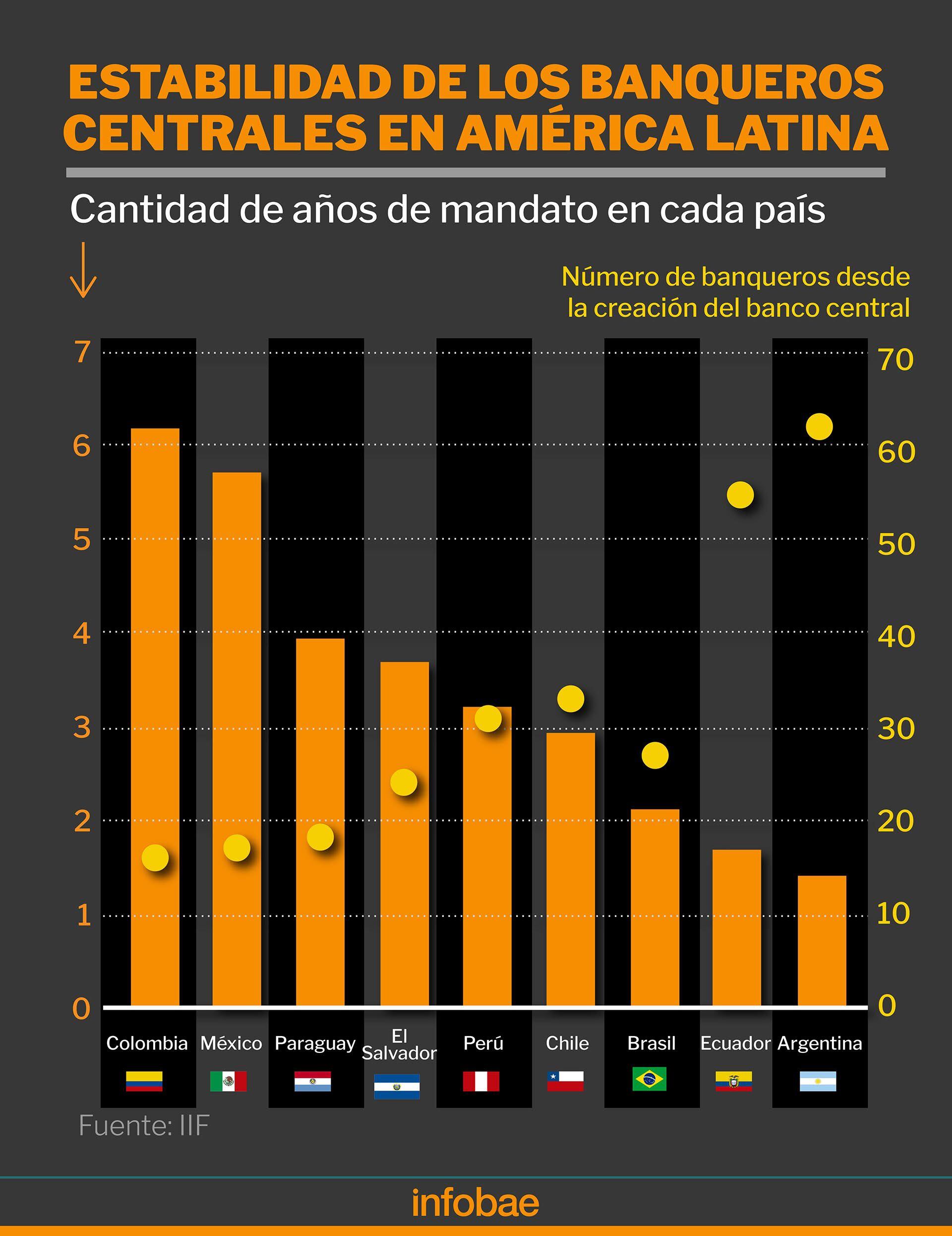 Estabilidad de los banqueros centrales en América Latina  (IIF)
Infografía de Marcelo Regalado
