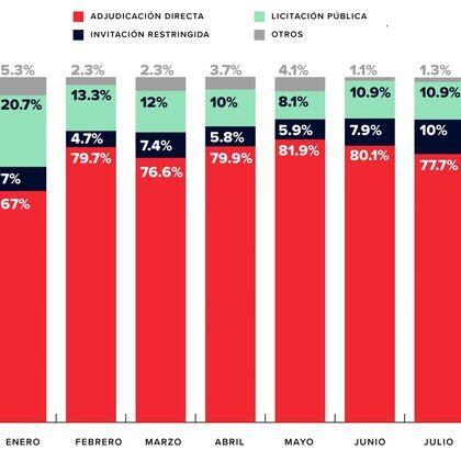 (Gráfico Mexicanos Contra la Corrupción e Impunidad)