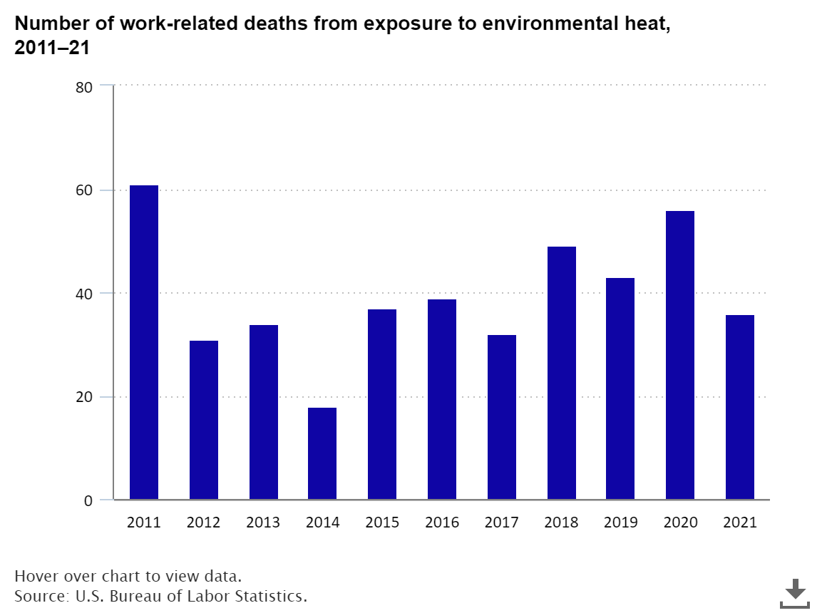 En los últimos 10 años murieron 436 personas por calor extremo en Estados Unidos mientras estaban trabajando, según cifras oficiales. 