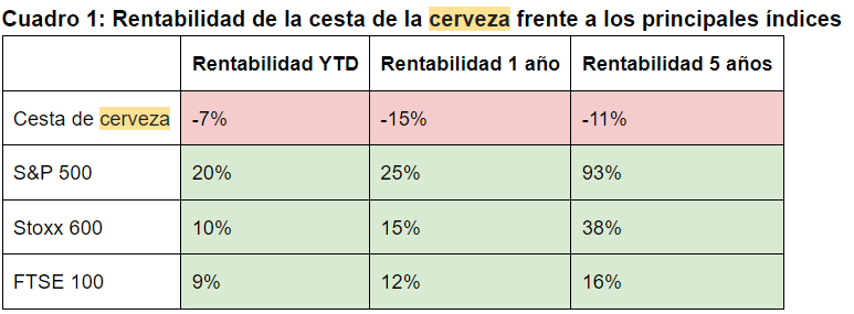 Redditività delle aziende produttrici di birra rispetto ai principali indici azionari.