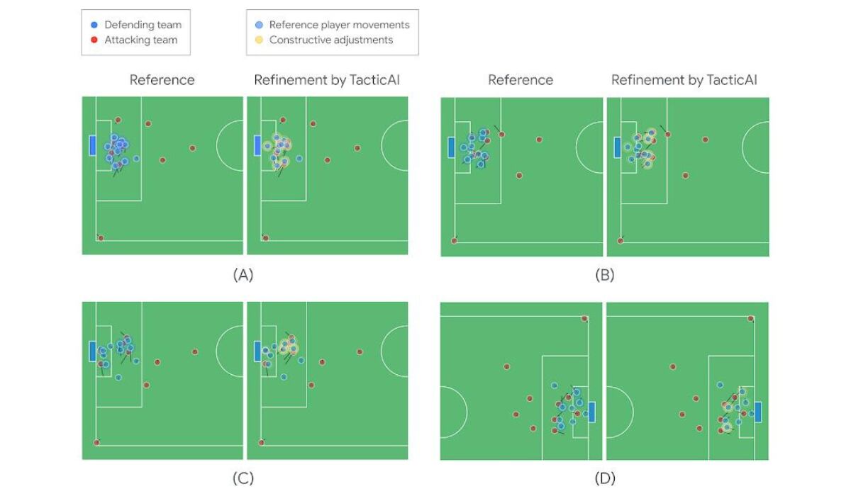 TacticAI puede generar un entorno contrafactual en el que la probabilidad de tiro se ha reducido ajustando el posicionamiento y las velocidades de los defensores. (Google)