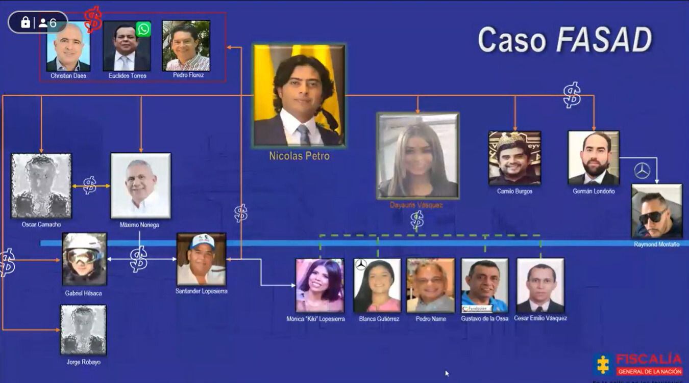 El fiscal del caso, Mario Burgos, expuso en la audiencia el que sería el "roscograma" del que se vio favorecido Nicolás Petro Burgos, hijo del presidente de la República, Gustavo Petro.