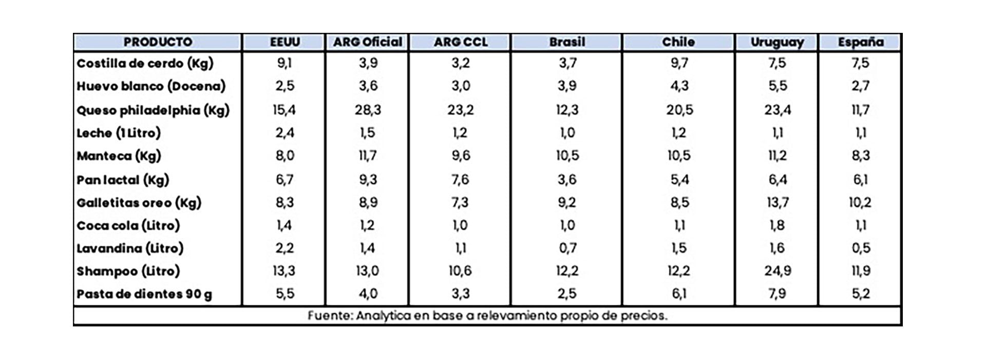 canasta básica Analytica