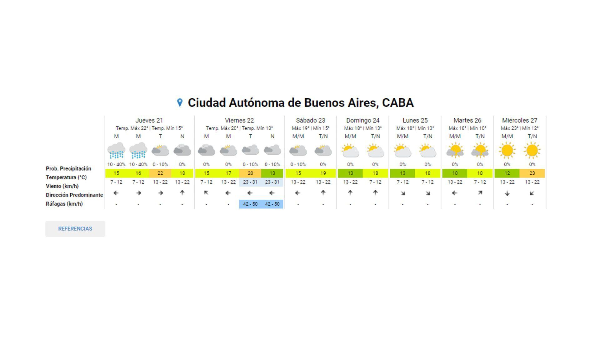 Proyección del clima en CABA para el 21 de septiembre