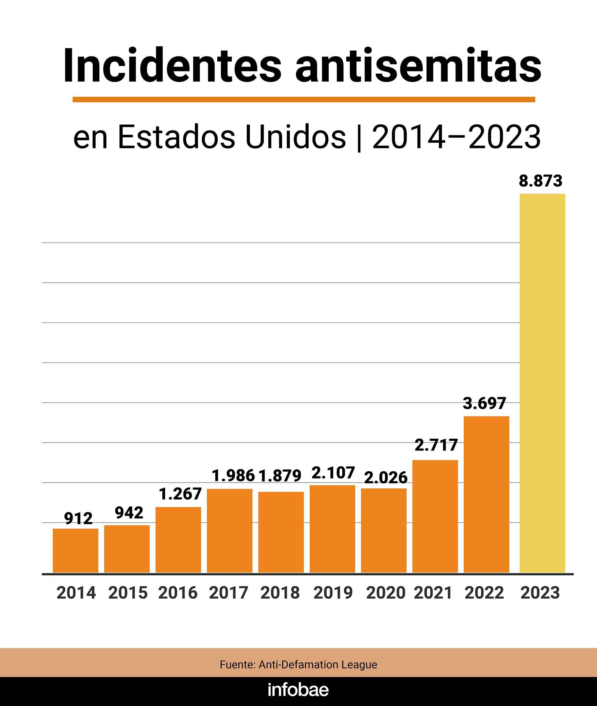 Incidentes antisemitas infografia