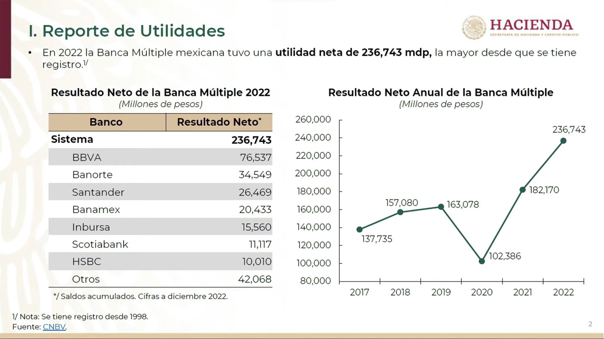 Ganancias de los bancos en 2022. Foto: Gobierno de México