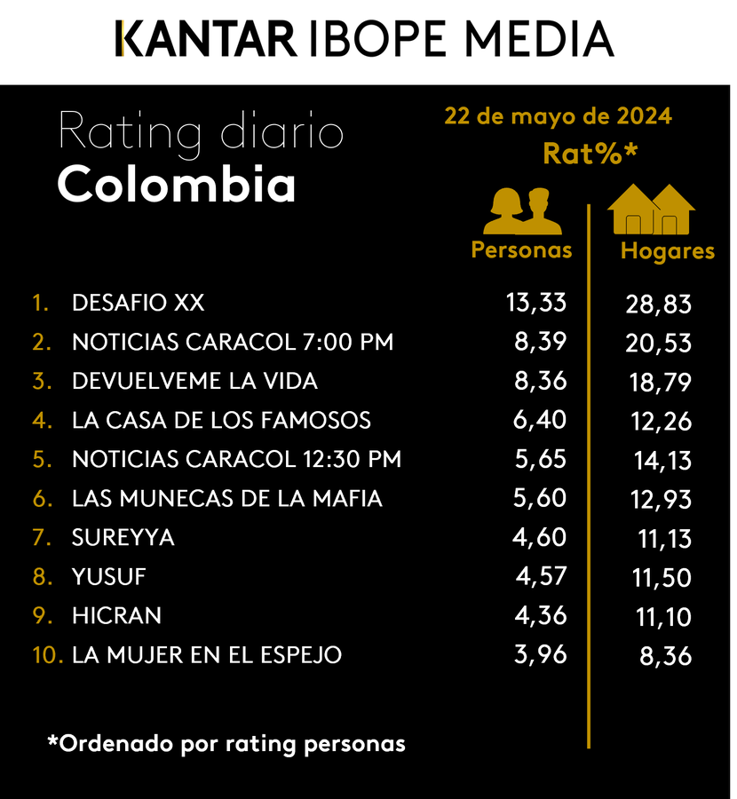 Los 10 programas más vistos de la televisión colombiana el día 22 de mayo de 2024 - crédito @K_IBOPEMediaAL/X