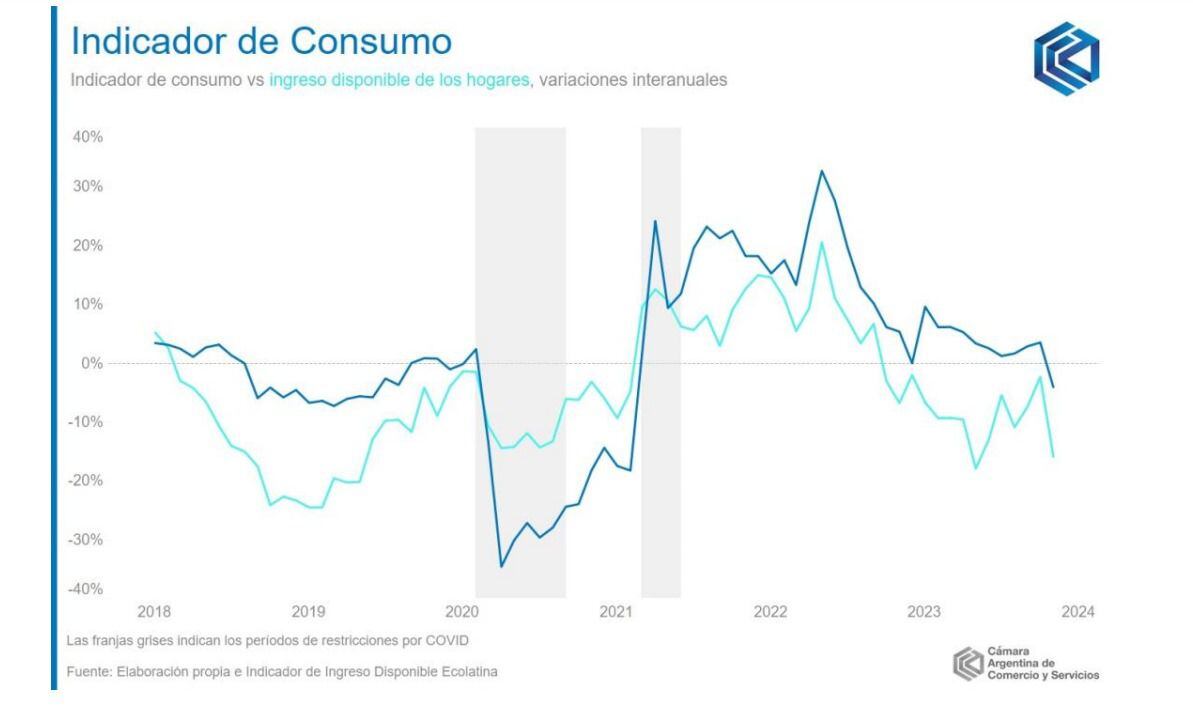 El consumo cayó 4,2% interanual en noviembre