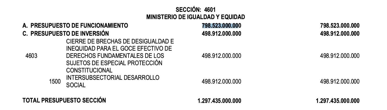 La congresista aseguró que los gasto de burocracia se verán incrementados más que la inflación esperada al cierre del 2024 - crédito @PalomaValenciaL/X