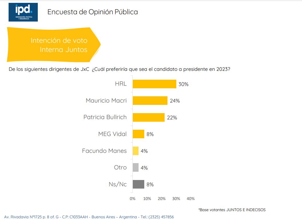 Según Una Encuesta El 67 De La Los Argentinos Cree Que El País Necesita Cambios Rápidos Y 1347