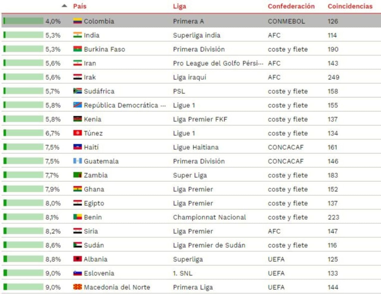 La Liga Colombiana Es La Más Pareja Del Mundo Según Un Informe De El Cies Infobae 0216