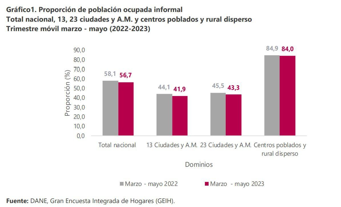 Índice de informalidad en Colombia (marzo-mayo 2023)