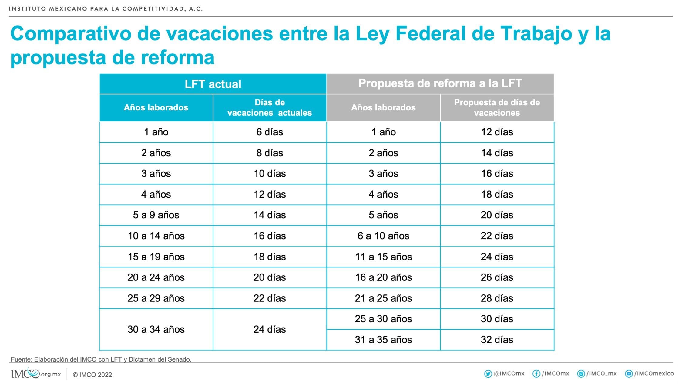 Cuántos Días De Vacaciones Te Corresponden Si Ya Llevas Trabajando