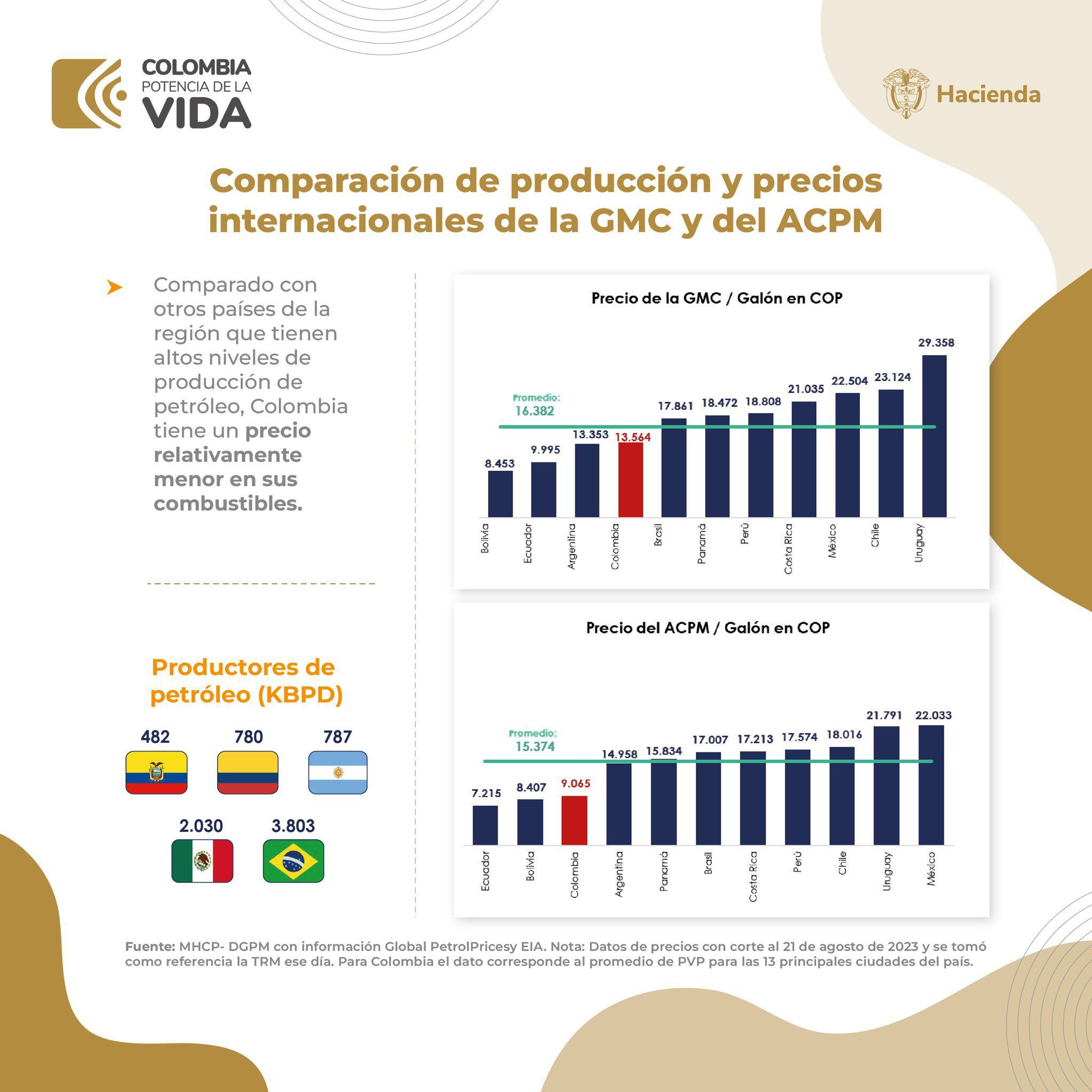 Según el ministerio de Hacienda el Acpm y la gasolina en Colombia no son tan caros con respecto a otros países de la región - crédito ministerio de Hacienda