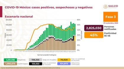 Balance Nacional de la Epidemia de Coronavirus en México (Foto: Essa)