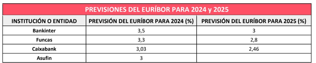 Previsiones del Euríbor para 2024 y 2025