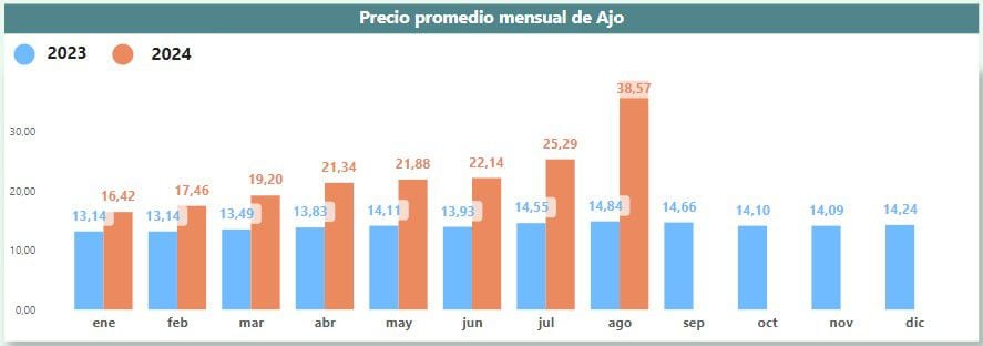 Así se compara el precio del ajo en 2023 con el del 2024. - Crédito Captura de Midagri