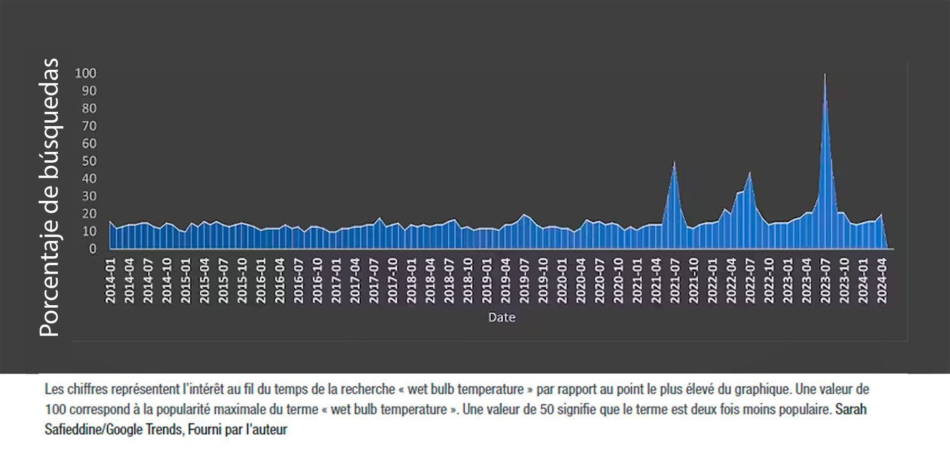 gráficos temperatura húmeda