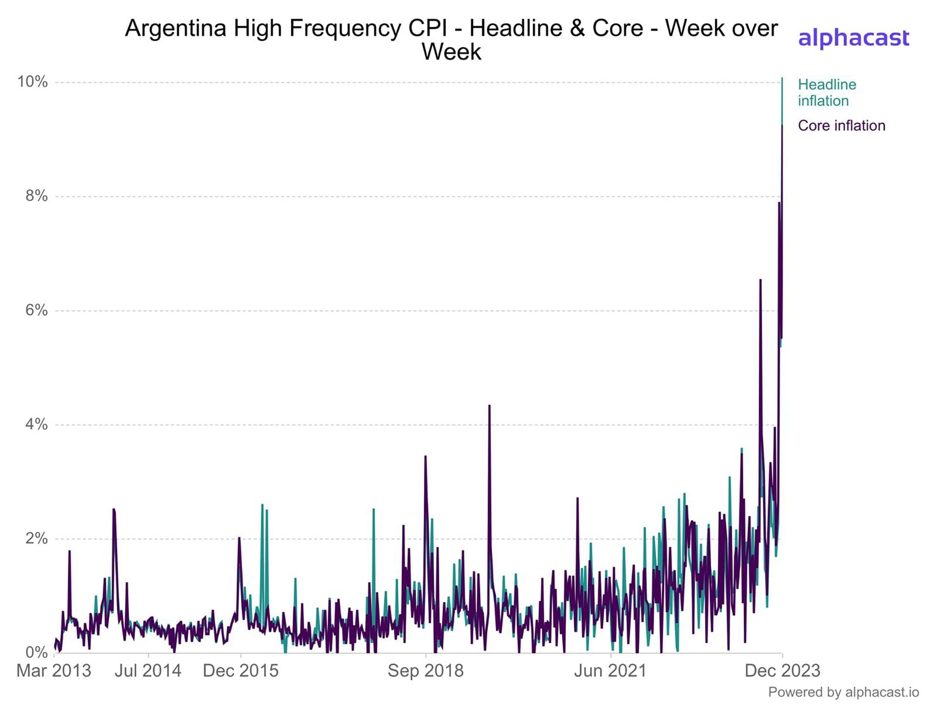 alphacast - inflación de alta frecuencia