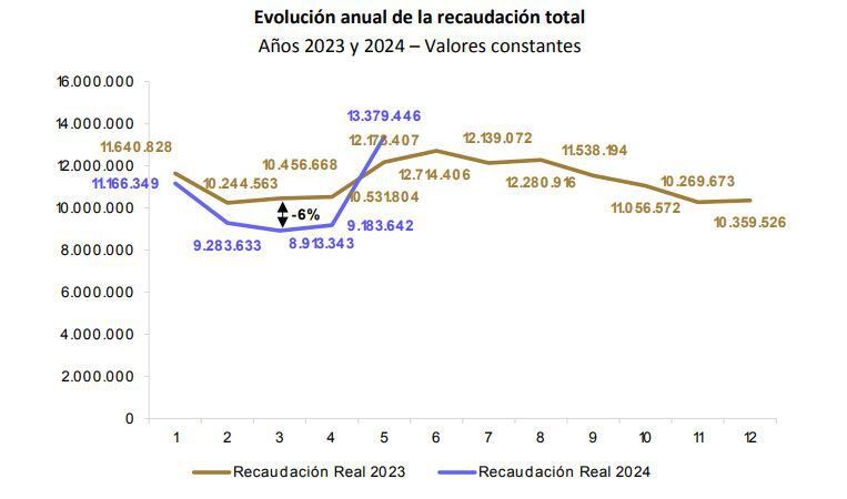 Ieral Capello Recaudación Gasto Impuesto PAIS