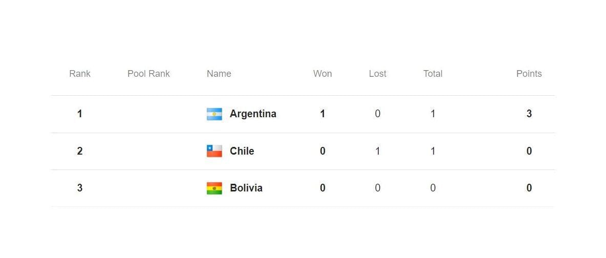 Tabla de posiciones del Sudamericano Sub 21 de vóley 2024