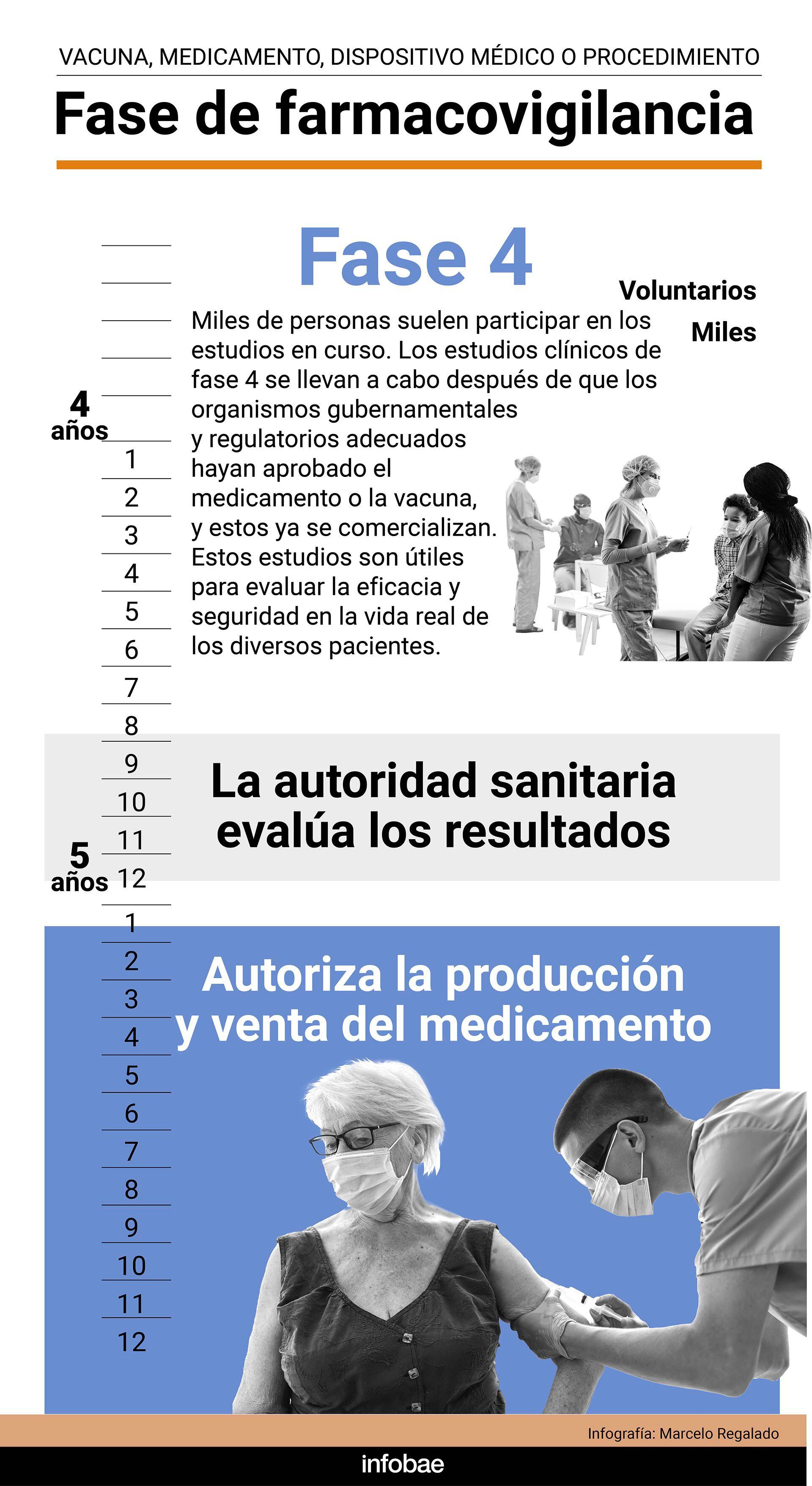 Fases de los Ensayos clínicos/ estudios clínicos /investigación clínica (infobrafía Marcelo Regalado)