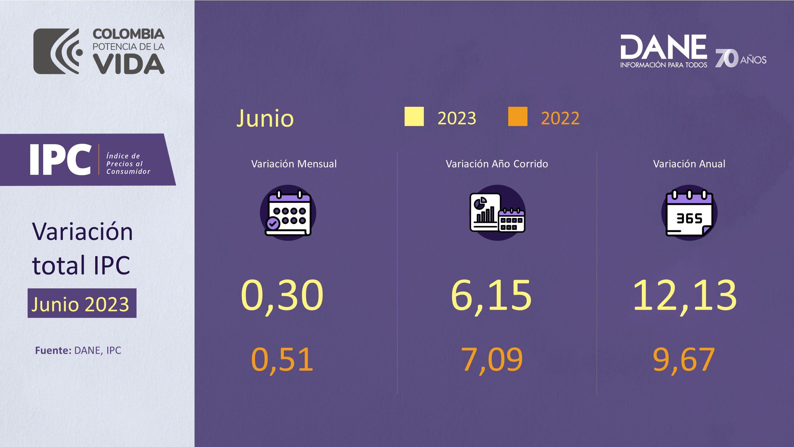 Dane Anuncia índice De Inflación En Junio 2023 ¿qué Significa Para Los Consumidores Infobae 4397