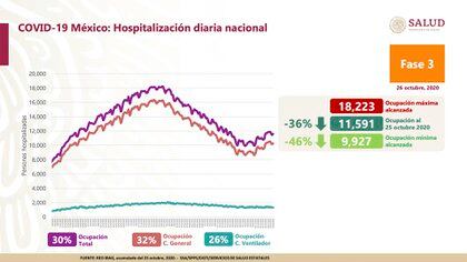 Hasta este lunes 26 de octubre se informó que hay 30% de ocupación hospitalaria total, 32% de saturación en camas de cuidados generales y 26% en camas con ventilador (Foto: Ssa)