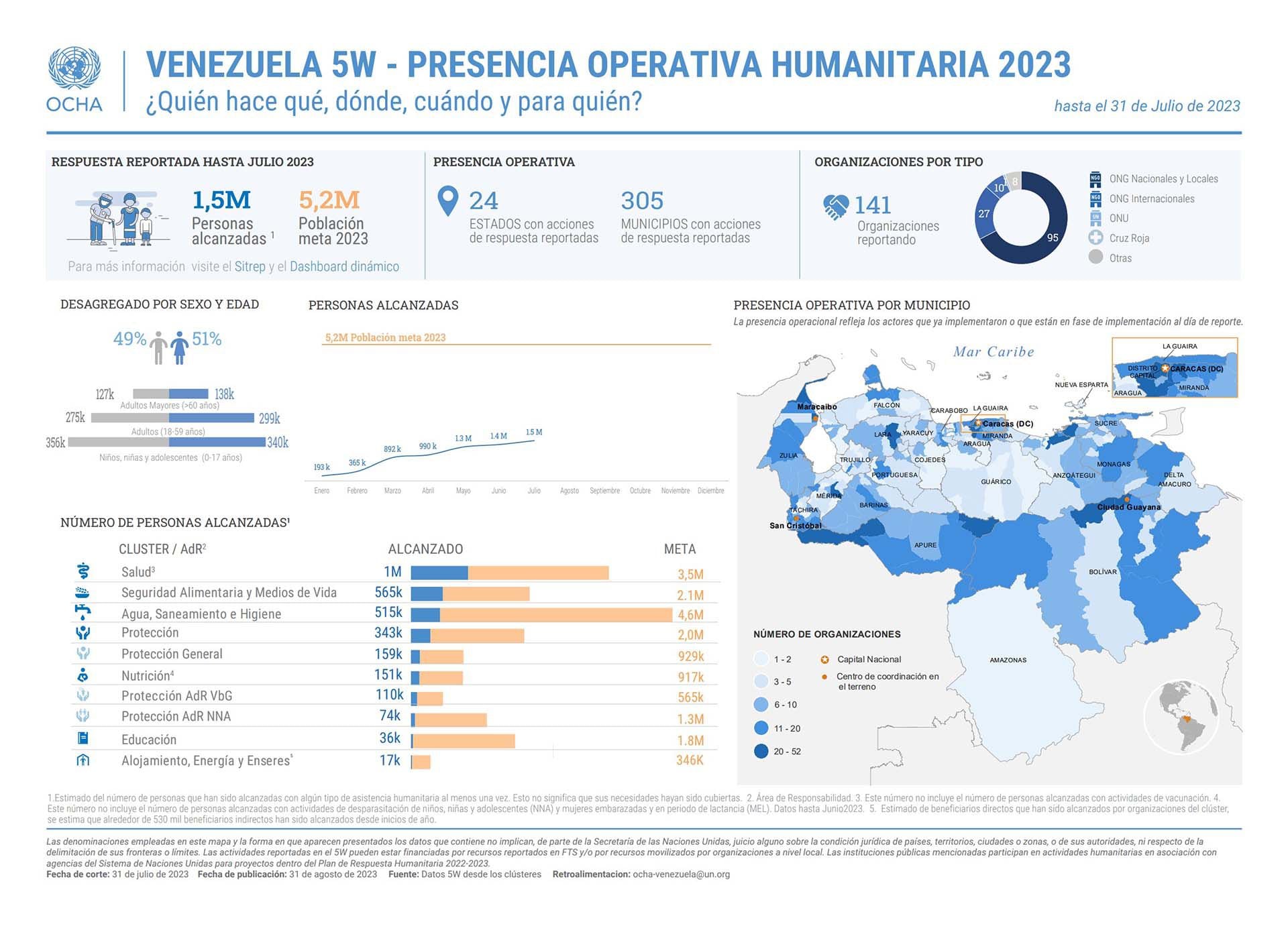 El detalle del trabajo de la Oficina de Coordinación de Asuntos Humanitarios de la ONU en Venezuela (Crédito: OCHA Venezuela)